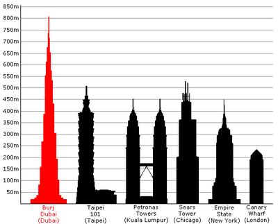 Projected Height of Burj Dubai